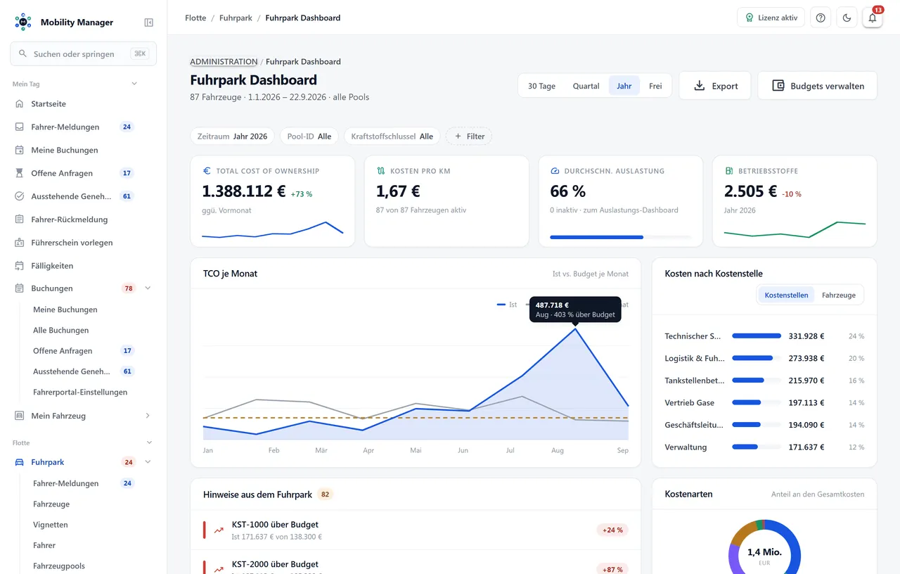 Fuhrpark-Dashboard mit Kennzahlen, Trend und offenen Aufgaben in MobilityManager