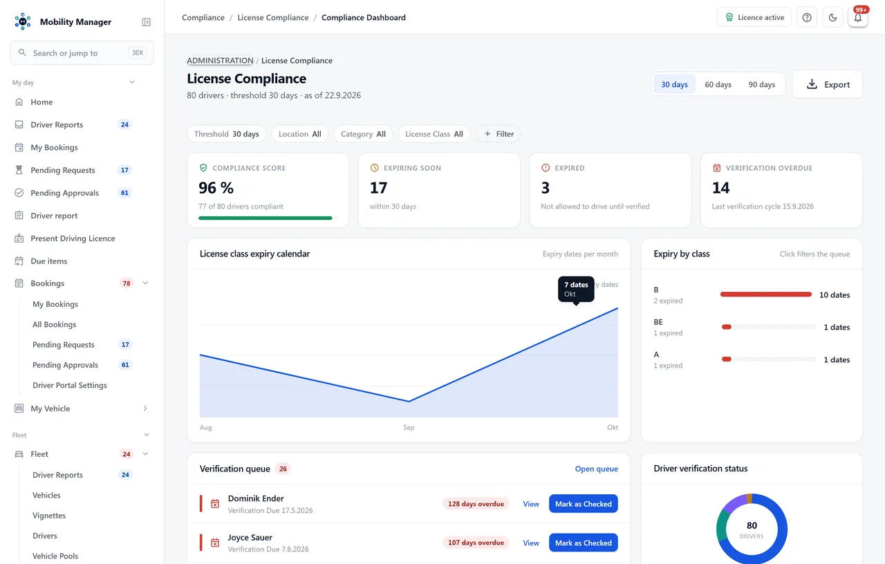 Driving licence compliance overview · Real product view with demo data